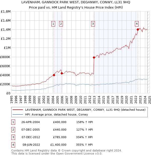 LAVENHAM, GANNOCK PARK WEST, DEGANWY, CONWY, LL31 9HQ: Price paid vs HM Land Registry's House Price Index