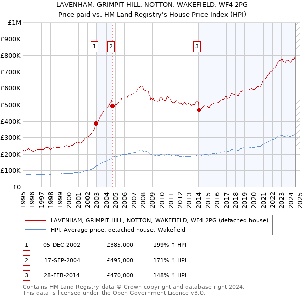 LAVENHAM, GRIMPIT HILL, NOTTON, WAKEFIELD, WF4 2PG: Price paid vs HM Land Registry's House Price Index