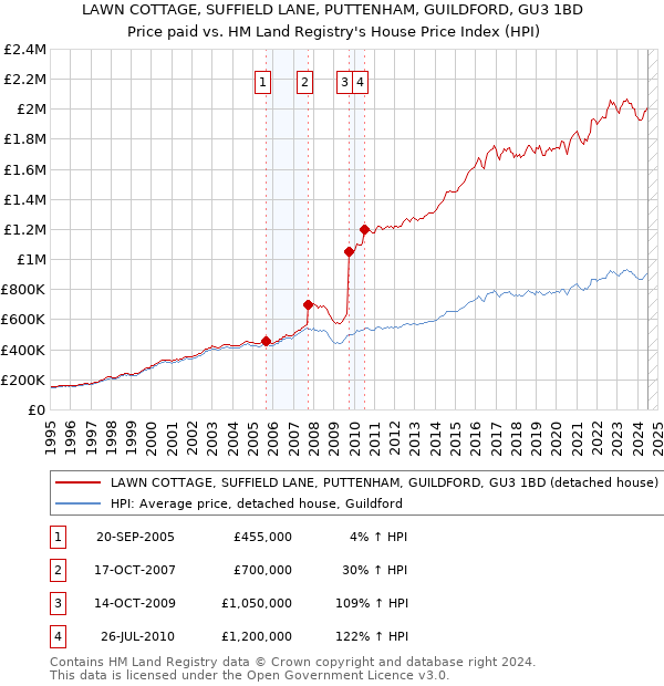 LAWN COTTAGE, SUFFIELD LANE, PUTTENHAM, GUILDFORD, GU3 1BD: Price paid vs HM Land Registry's House Price Index