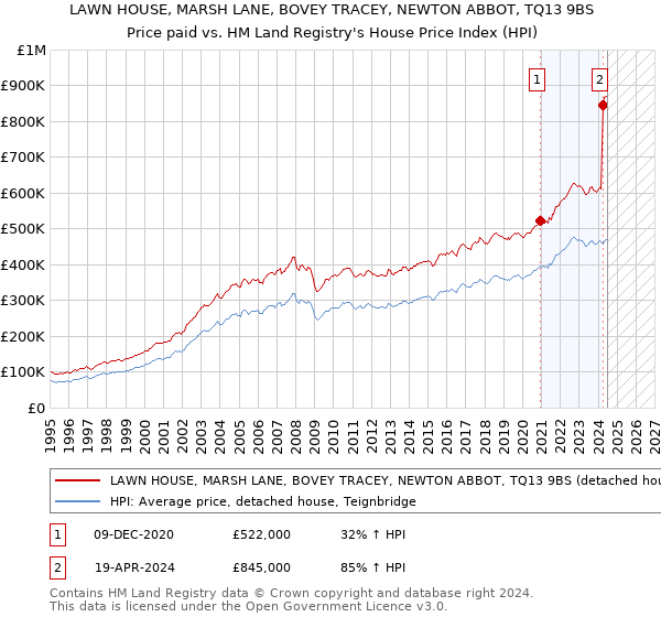 LAWN HOUSE, MARSH LANE, BOVEY TRACEY, NEWTON ABBOT, TQ13 9BS: Price paid vs HM Land Registry's House Price Index