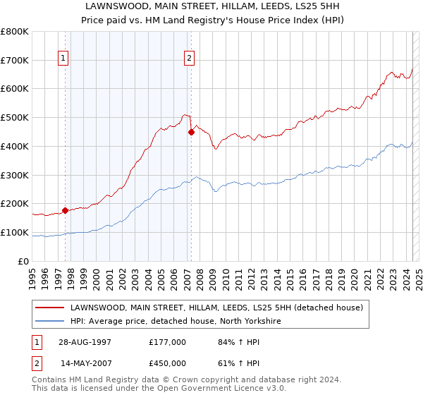 LAWNSWOOD, MAIN STREET, HILLAM, LEEDS, LS25 5HH: Price paid vs HM Land Registry's House Price Index