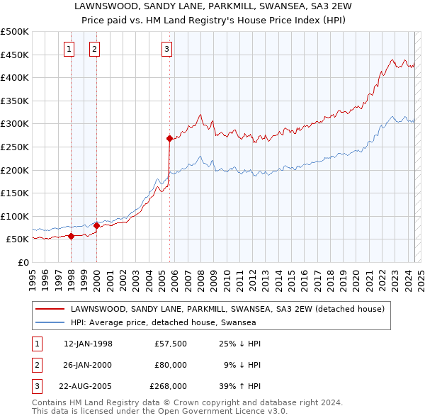 LAWNSWOOD, SANDY LANE, PARKMILL, SWANSEA, SA3 2EW: Price paid vs HM Land Registry's House Price Index