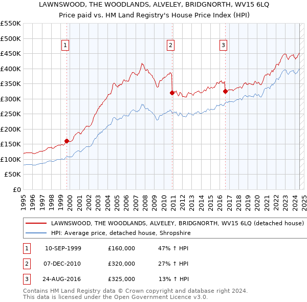 LAWNSWOOD, THE WOODLANDS, ALVELEY, BRIDGNORTH, WV15 6LQ: Price paid vs HM Land Registry's House Price Index