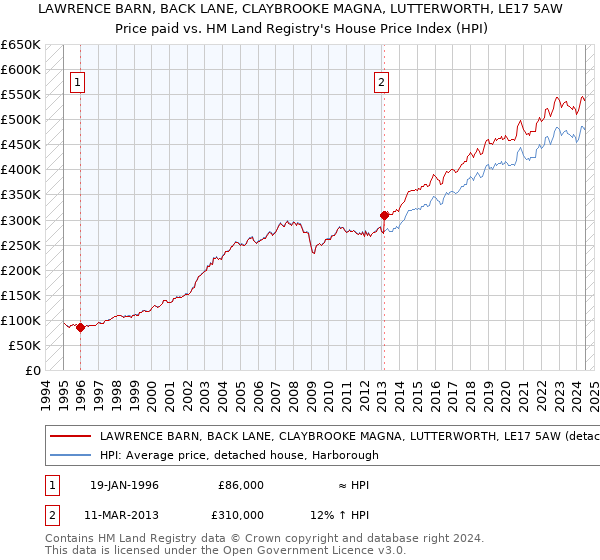 LAWRENCE BARN, BACK LANE, CLAYBROOKE MAGNA, LUTTERWORTH, LE17 5AW: Price paid vs HM Land Registry's House Price Index