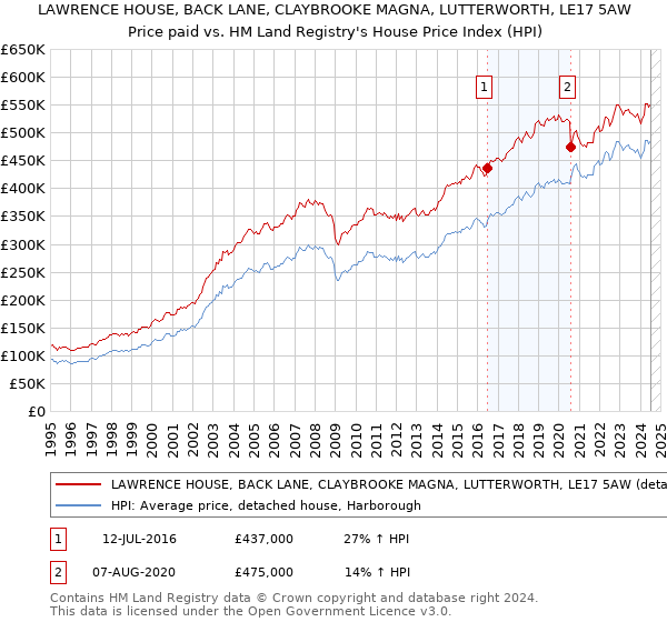 LAWRENCE HOUSE, BACK LANE, CLAYBROOKE MAGNA, LUTTERWORTH, LE17 5AW: Price paid vs HM Land Registry's House Price Index