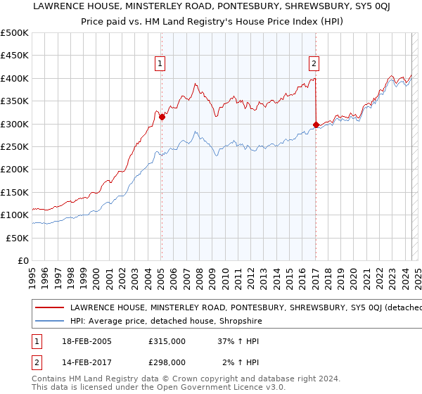 LAWRENCE HOUSE, MINSTERLEY ROAD, PONTESBURY, SHREWSBURY, SY5 0QJ: Price paid vs HM Land Registry's House Price Index