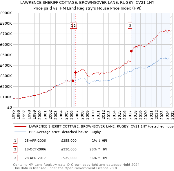 LAWRENCE SHERIFF COTTAGE, BROWNSOVER LANE, RUGBY, CV21 1HY: Price paid vs HM Land Registry's House Price Index