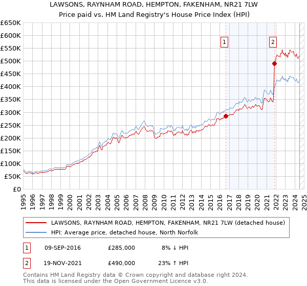 LAWSONS, RAYNHAM ROAD, HEMPTON, FAKENHAM, NR21 7LW: Price paid vs HM Land Registry's House Price Index