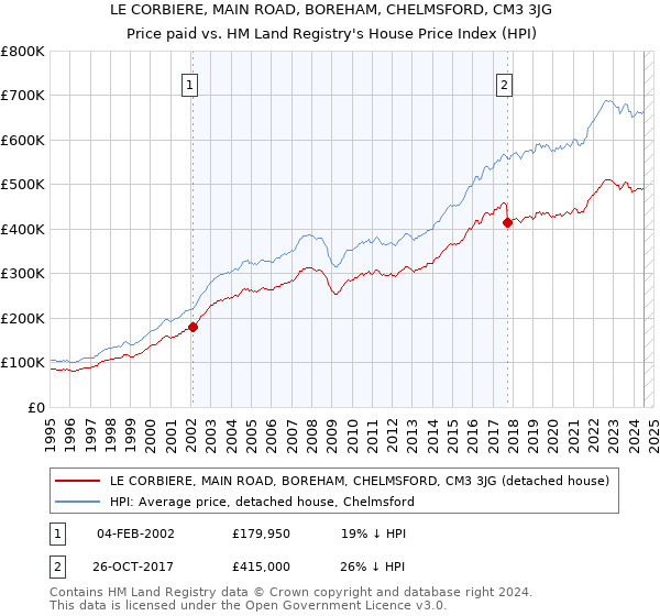 LE CORBIERE, MAIN ROAD, BOREHAM, CHELMSFORD, CM3 3JG: Price paid vs HM Land Registry's House Price Index