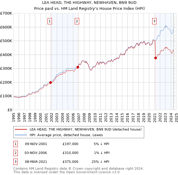 LEA HEAD, THE HIGHWAY, NEWHAVEN, BN9 9UD: Price paid vs HM Land Registry's House Price Index