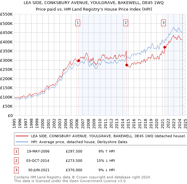 LEA SIDE, CONKSBURY AVENUE, YOULGRAVE, BAKEWELL, DE45 1WQ: Price paid vs HM Land Registry's House Price Index