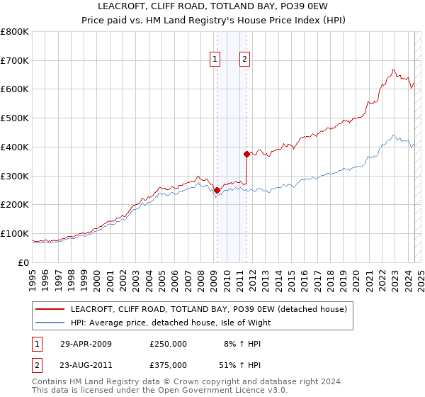 LEACROFT, CLIFF ROAD, TOTLAND BAY, PO39 0EW: Price paid vs HM Land Registry's House Price Index