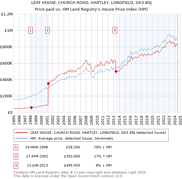 LEAF HOUSE, CHURCH ROAD, HARTLEY, LONGFIELD, DA3 8DJ: Price paid vs HM Land Registry's House Price Index