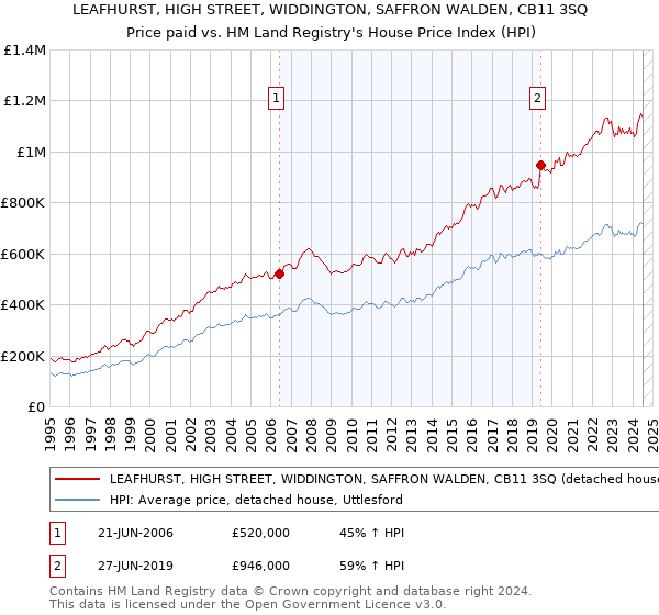 LEAFHURST, HIGH STREET, WIDDINGTON, SAFFRON WALDEN, CB11 3SQ: Price paid vs HM Land Registry's House Price Index