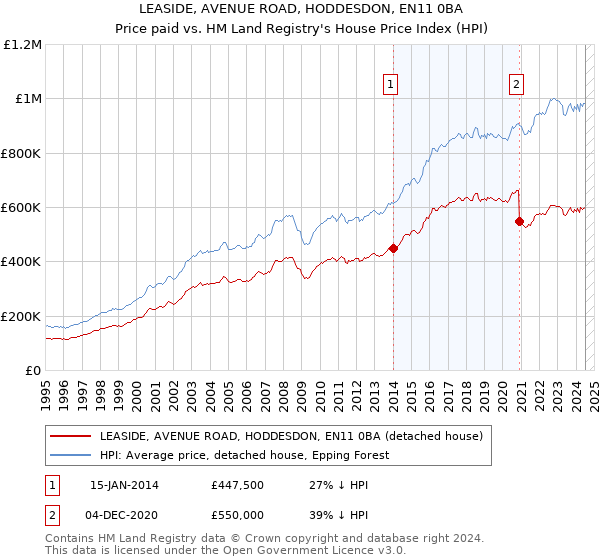 LEASIDE, AVENUE ROAD, HODDESDON, EN11 0BA: Price paid vs HM Land Registry's House Price Index