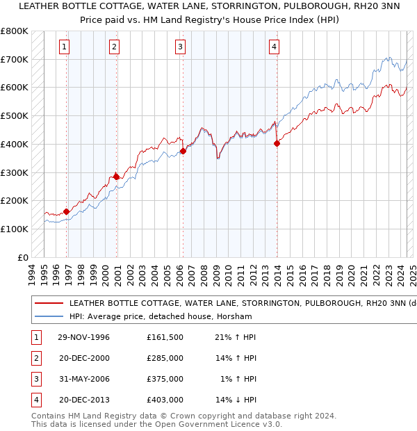 LEATHER BOTTLE COTTAGE, WATER LANE, STORRINGTON, PULBOROUGH, RH20 3NN: Price paid vs HM Land Registry's House Price Index