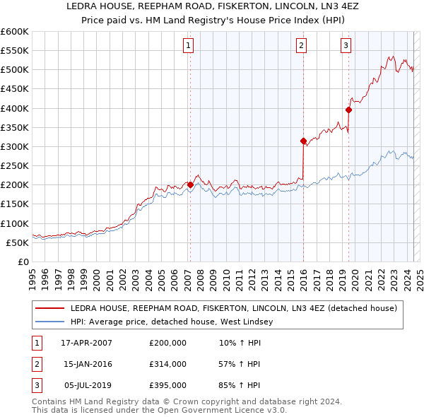 LEDRA HOUSE, REEPHAM ROAD, FISKERTON, LINCOLN, LN3 4EZ: Price paid vs HM Land Registry's House Price Index