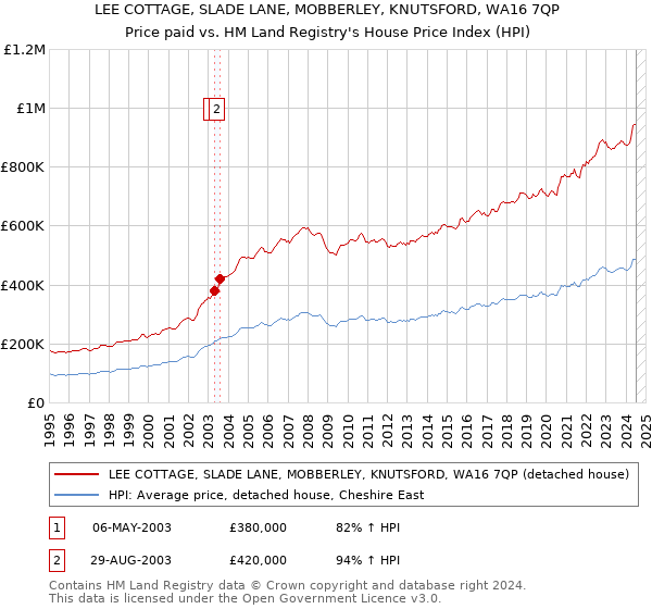 LEE COTTAGE, SLADE LANE, MOBBERLEY, KNUTSFORD, WA16 7QP: Price paid vs HM Land Registry's House Price Index