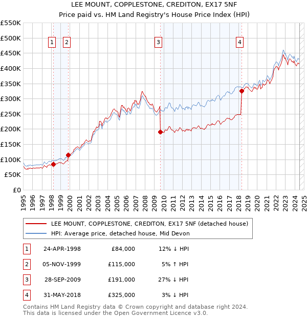 LEE MOUNT, COPPLESTONE, CREDITON, EX17 5NF: Price paid vs HM Land Registry's House Price Index