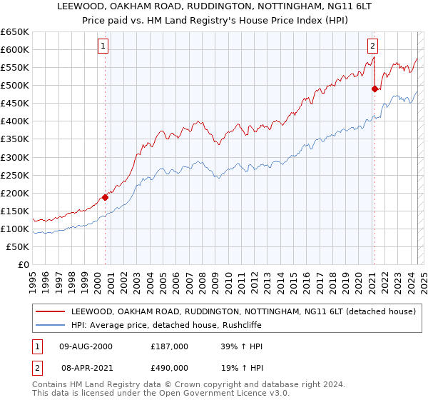 LEEWOOD, OAKHAM ROAD, RUDDINGTON, NOTTINGHAM, NG11 6LT: Price paid vs HM Land Registry's House Price Index