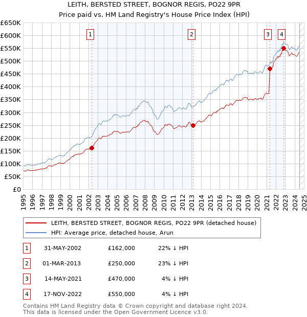 LEITH, BERSTED STREET, BOGNOR REGIS, PO22 9PR: Price paid vs HM Land Registry's House Price Index