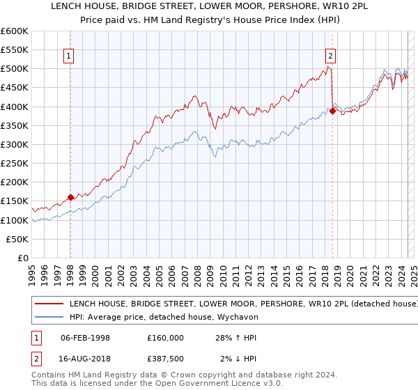 LENCH HOUSE, BRIDGE STREET, LOWER MOOR, PERSHORE, WR10 2PL: Price paid vs HM Land Registry's House Price Index