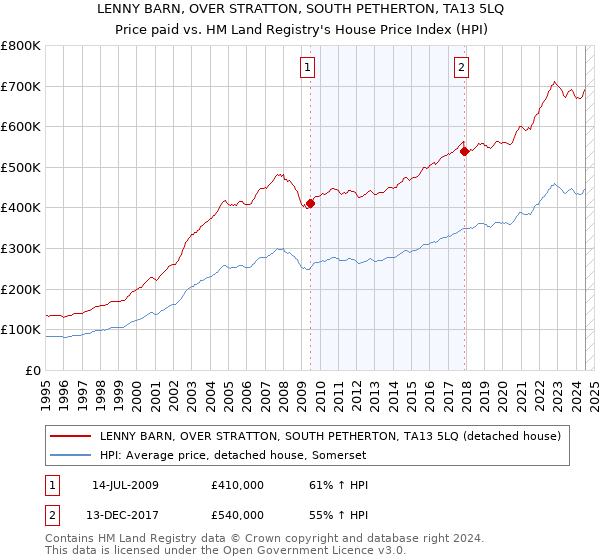 LENNY BARN, OVER STRATTON, SOUTH PETHERTON, TA13 5LQ: Price paid vs HM Land Registry's House Price Index