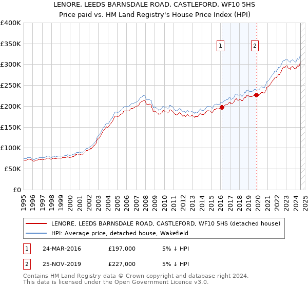 LENORE, LEEDS BARNSDALE ROAD, CASTLEFORD, WF10 5HS: Price paid vs HM Land Registry's House Price Index