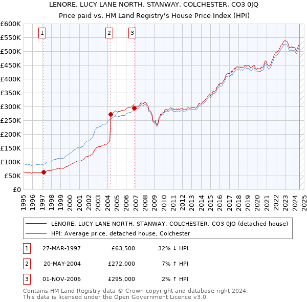 LENORE, LUCY LANE NORTH, STANWAY, COLCHESTER, CO3 0JQ: Price paid vs HM Land Registry's House Price Index