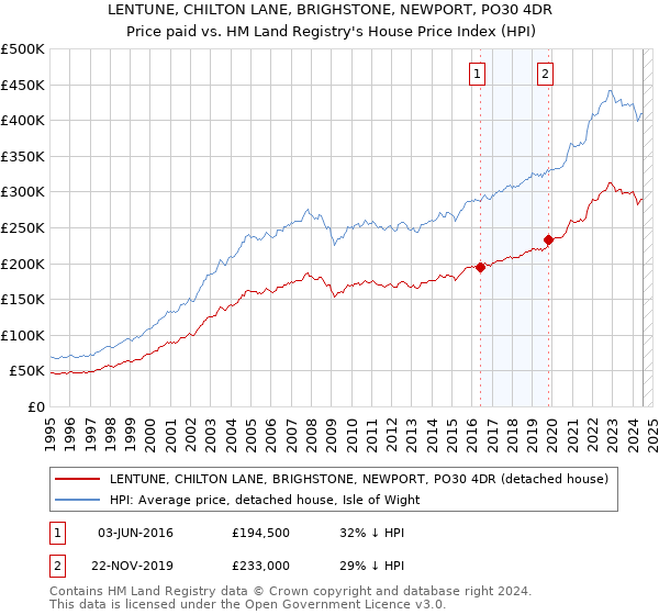 LENTUNE, CHILTON LANE, BRIGHSTONE, NEWPORT, PO30 4DR: Price paid vs HM Land Registry's House Price Index