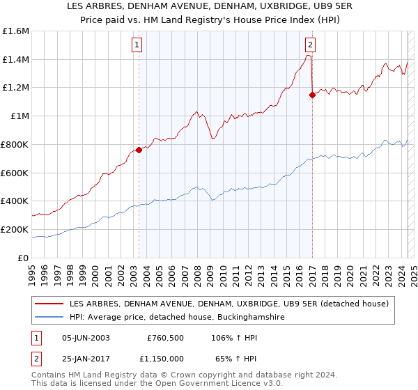 LES ARBRES, DENHAM AVENUE, DENHAM, UXBRIDGE, UB9 5ER: Price paid vs HM Land Registry's House Price Index