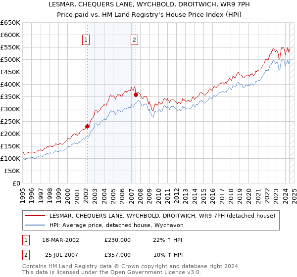 LESMAR, CHEQUERS LANE, WYCHBOLD, DROITWICH, WR9 7PH: Price paid vs HM Land Registry's House Price Index