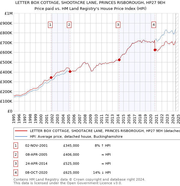 LETTER BOX COTTAGE, SHOOTACRE LANE, PRINCES RISBOROUGH, HP27 9EH: Price paid vs HM Land Registry's House Price Index