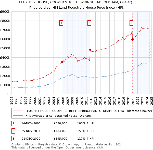 LEUK HEY HOUSE, COOPER STREET, SPRINGHEAD, OLDHAM, OL4 4QT: Price paid vs HM Land Registry's House Price Index