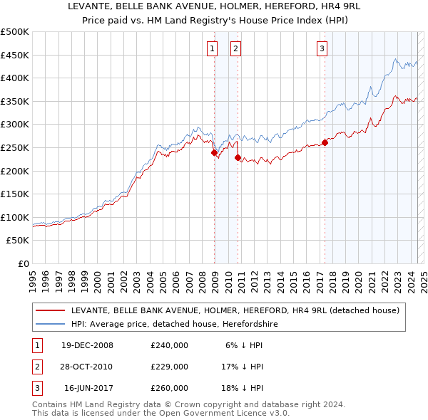 LEVANTE, BELLE BANK AVENUE, HOLMER, HEREFORD, HR4 9RL: Price paid vs HM Land Registry's House Price Index