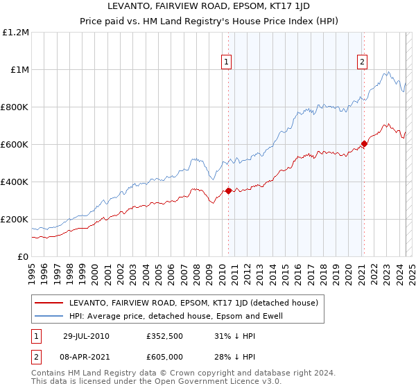 LEVANTO, FAIRVIEW ROAD, EPSOM, KT17 1JD: Price paid vs HM Land Registry's House Price Index