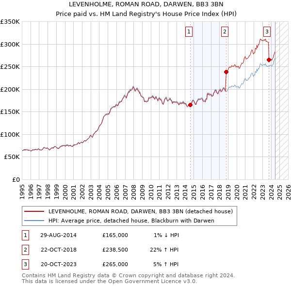 LEVENHOLME, ROMAN ROAD, DARWEN, BB3 3BN: Price paid vs HM Land Registry's House Price Index