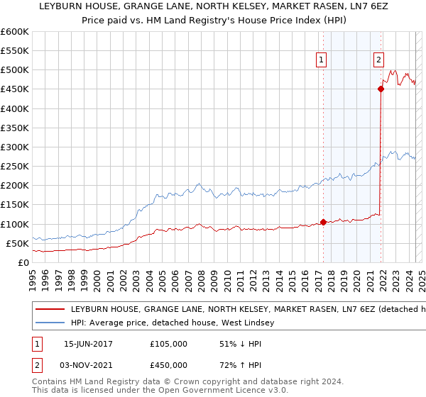 LEYBURN HOUSE, GRANGE LANE, NORTH KELSEY, MARKET RASEN, LN7 6EZ: Price paid vs HM Land Registry's House Price Index