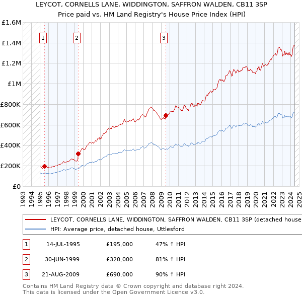 LEYCOT, CORNELLS LANE, WIDDINGTON, SAFFRON WALDEN, CB11 3SP: Price paid vs HM Land Registry's House Price Index