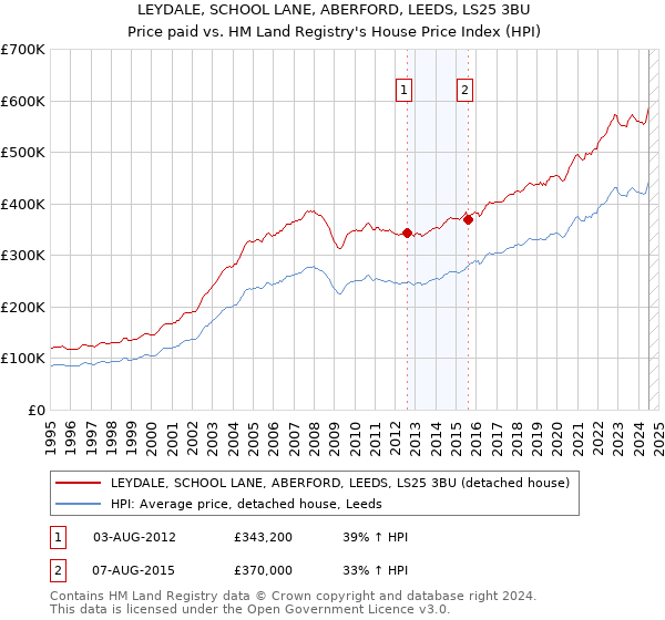 LEYDALE, SCHOOL LANE, ABERFORD, LEEDS, LS25 3BU: Price paid vs HM Land Registry's House Price Index