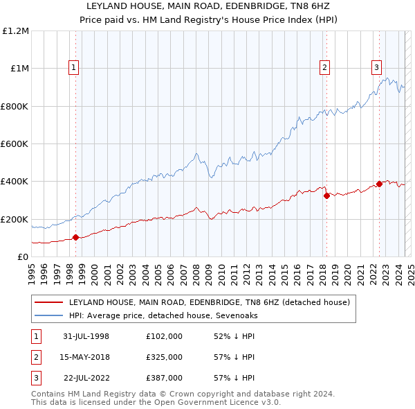 LEYLAND HOUSE, MAIN ROAD, EDENBRIDGE, TN8 6HZ: Price paid vs HM Land Registry's House Price Index