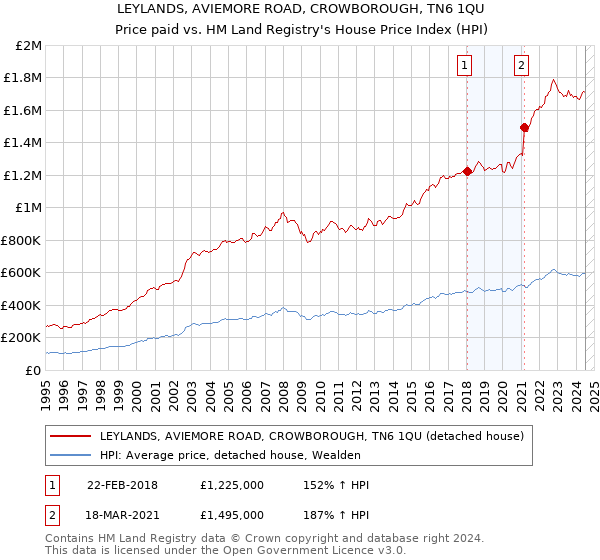 LEYLANDS, AVIEMORE ROAD, CROWBOROUGH, TN6 1QU: Price paid vs HM Land Registry's House Price Index