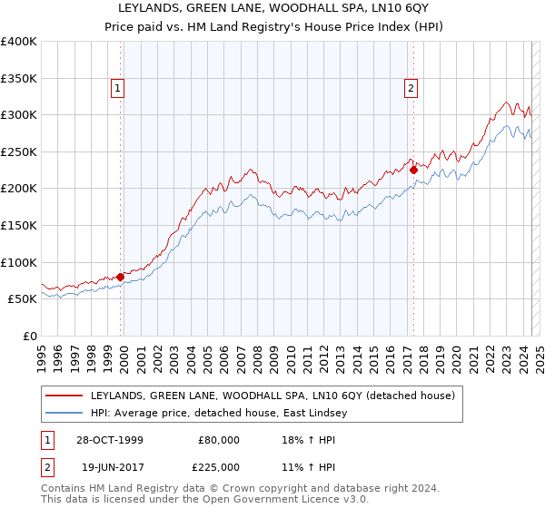 LEYLANDS, GREEN LANE, WOODHALL SPA, LN10 6QY: Price paid vs HM Land Registry's House Price Index