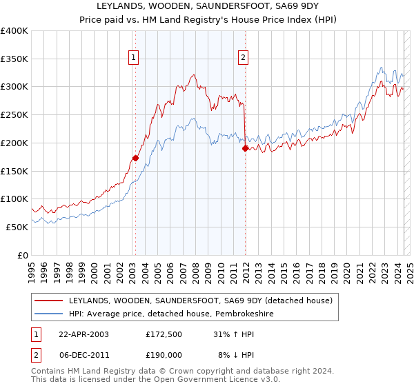 LEYLANDS, WOODEN, SAUNDERSFOOT, SA69 9DY: Price paid vs HM Land Registry's House Price Index