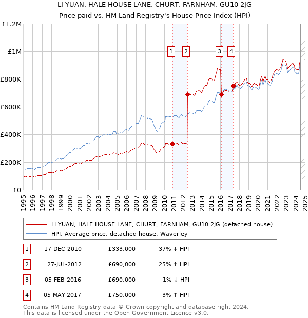 LI YUAN, HALE HOUSE LANE, CHURT, FARNHAM, GU10 2JG: Price paid vs HM Land Registry's House Price Index