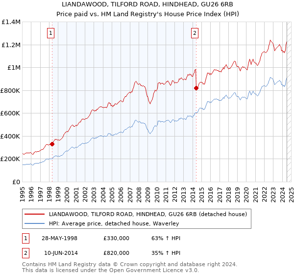 LIANDAWOOD, TILFORD ROAD, HINDHEAD, GU26 6RB: Price paid vs HM Land Registry's House Price Index