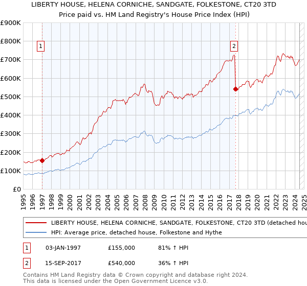 LIBERTY HOUSE, HELENA CORNICHE, SANDGATE, FOLKESTONE, CT20 3TD: Price paid vs HM Land Registry's House Price Index