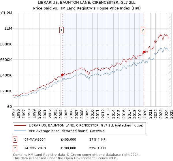 LIBRARIUS, BAUNTON LANE, CIRENCESTER, GL7 2LL: Price paid vs HM Land Registry's House Price Index