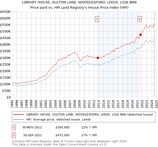 LIBRARY HOUSE, OULTON LANE, WOODLESFORD, LEEDS, LS26 8NN: Price paid vs HM Land Registry's House Price Index