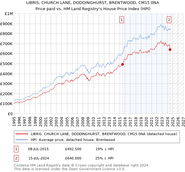 LIBRIS, CHURCH LANE, DODDINGHURST, BRENTWOOD, CM15 0NA: Price paid vs HM Land Registry's House Price Index